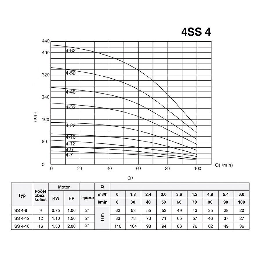 4SS 4-12 1,1 kW 230 V 10,8 A 1 1/4", 20 m-es kábel