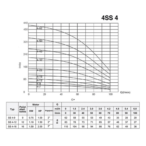 4SS 4-12 1,1kW 230V 10,8A 1 1/4