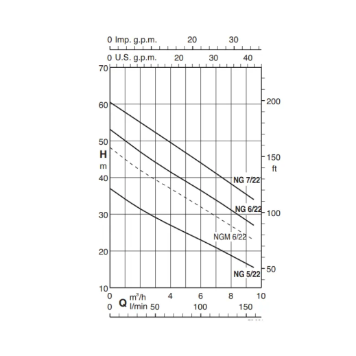 NG 7/22/B 2,2kW, 400V
