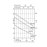 NG 7/22/B 2,2kW, 400V