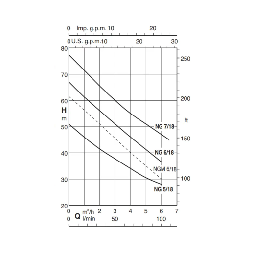 NG 7/22/B 2,2kW, 400V