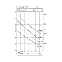 NG 7/22/B 2,2kW, 400V