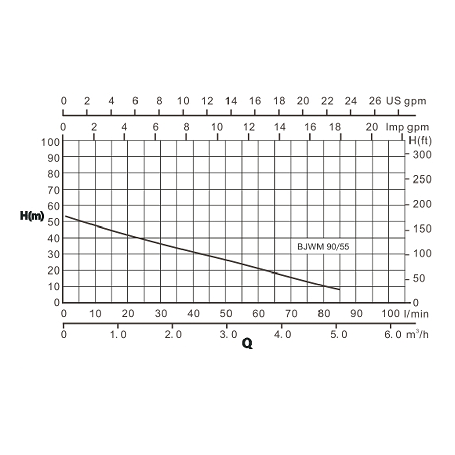 BJWm 90/55 230V H50 L