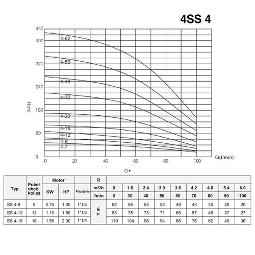 4SS 4-16 1,5kW 230V 12,8A 1 1/4