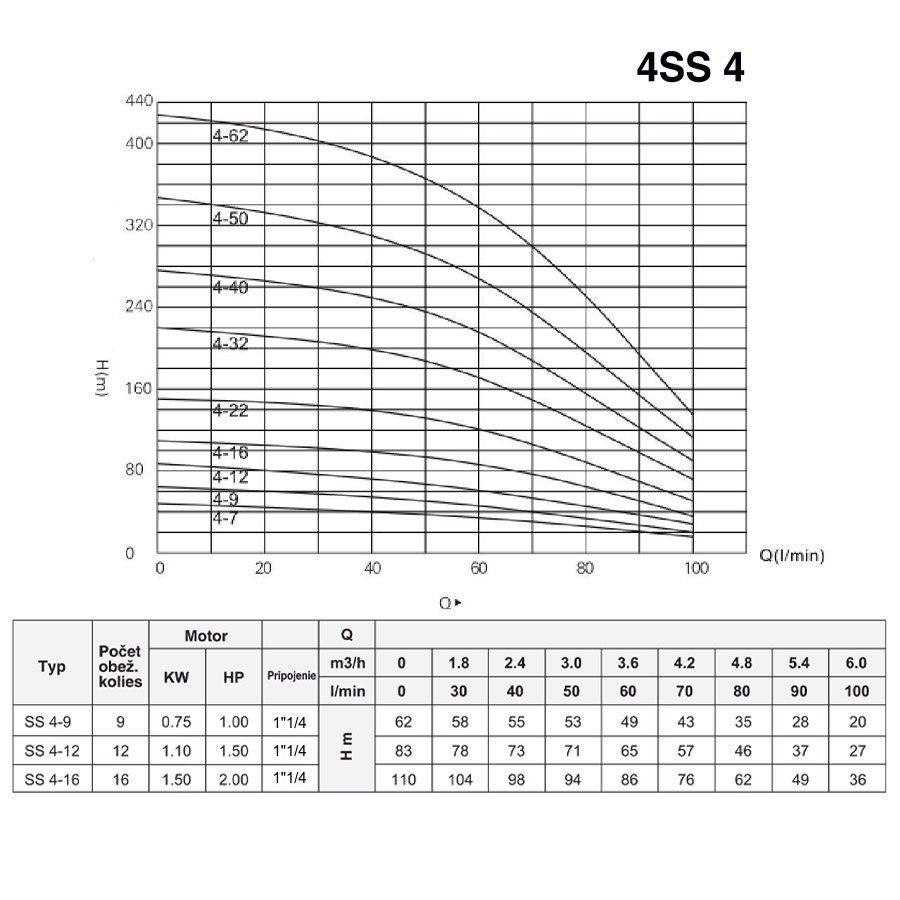 4SS 4-9 0,75kW 400V 2,7A 1 1/4", kábel 20m