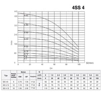 4SS 4-9 0,75kW 230V 7,5A 1 1/4", kábel 20m
